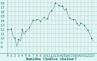 Courbe de l'humidex pour Aberdeen (UK)