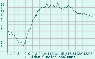 Courbe de l'humidex pour Aberdeen (UK)