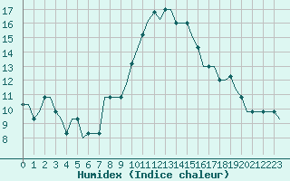 Courbe de l'humidex pour Monchengladbach