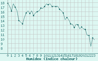 Courbe de l'humidex pour Bremen