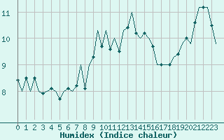 Courbe de l'humidex pour Jersey (UK)