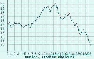 Courbe de l'humidex pour Frankfort (All)