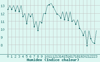 Courbe de l'humidex pour Bilbao (Esp)