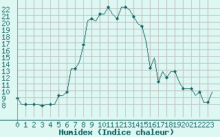 Courbe de l'humidex pour L'Viv