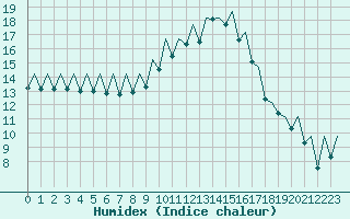 Courbe de l'humidex pour Bilbao (Esp)