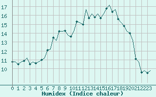 Courbe de l'humidex pour Cork Airport