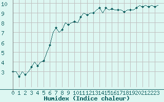 Courbe de l'humidex pour Cork Airport