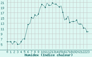Courbe de l'humidex pour Batman