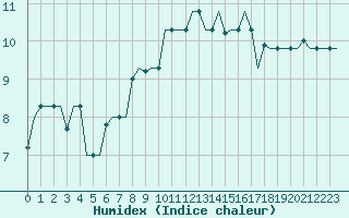 Courbe de l'humidex pour Milan (It)