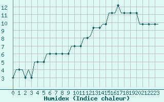 Courbe de l'humidex pour Newquay Cornwall Airport