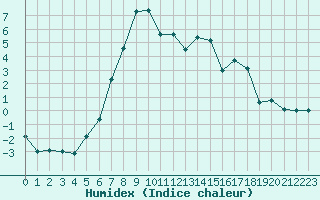 Courbe de l'humidex pour Gustavsfors