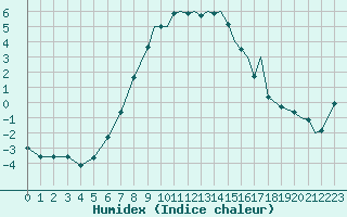 Courbe de l'humidex pour Leknes