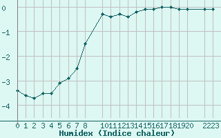 Courbe de l'humidex pour Norsjoe