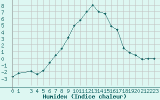 Courbe de l'humidex pour La Molina