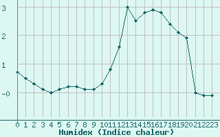 Courbe de l'humidex pour Besanon (25)