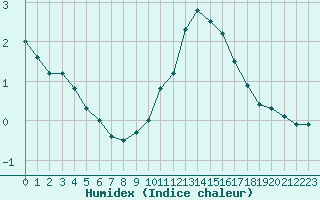 Courbe de l'humidex pour Buzenol (Be)