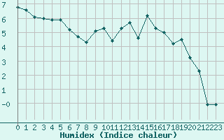 Courbe de l'humidex pour Guetsch