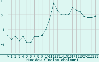 Courbe de l'humidex pour Saentis (Sw)