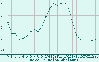 Courbe de l'humidex pour Saint-Michel-Mont-Mercure (85)