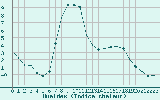 Courbe de l'humidex pour Garmisch-Partenkirchen