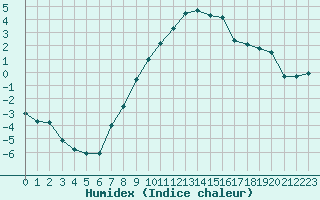 Courbe de l'humidex pour Fribourg / Posieux