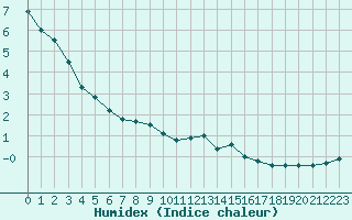 Courbe de l'humidex pour Goteborg