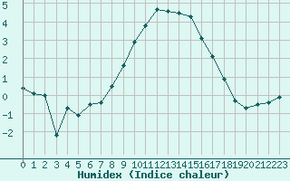 Courbe de l'humidex pour Aigle (Sw)