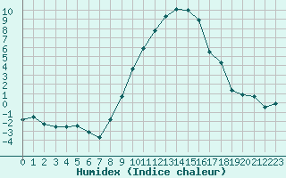 Courbe de l'humidex pour Berne Liebefeld (Sw)