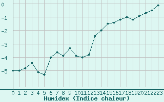 Courbe de l'humidex pour Semmering Pass