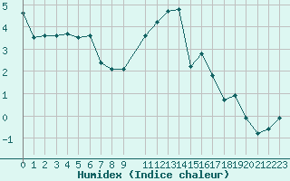 Courbe de l'humidex pour Puerto de San Isidro