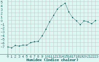 Courbe de l'humidex pour Saint-Vran (05)