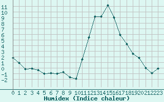 Courbe de l'humidex pour Bagnres-de-Luchon (31)