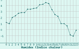 Courbe de l'humidex pour Voorschoten