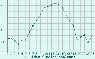 Courbe de l'humidex pour Mariapfarr