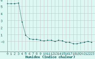Courbe de l'humidex pour Recoules de Fumas (48)
