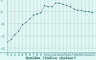 Courbe de l'humidex pour Kerstinbo