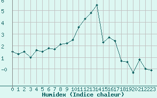 Courbe de l'humidex pour Herstmonceux (UK)