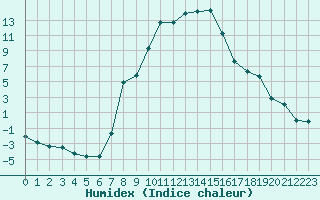 Courbe de l'humidex pour Reit im Winkl