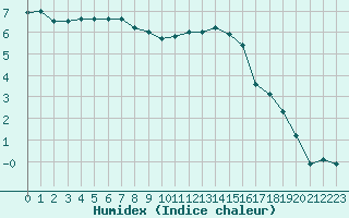 Courbe de l'humidex pour Reims-Prunay (51)