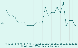 Courbe de l'humidex pour Payerne (Sw)