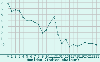 Courbe de l'humidex pour Chasseral (Sw)