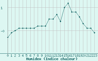 Courbe de l'humidex pour Melun (77)