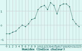 Courbe de l'humidex pour Feuerkogel