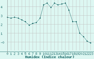 Courbe de l'humidex pour Prackenbach-Neuhaeus