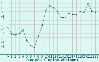 Courbe de l'humidex pour Bousson (It)