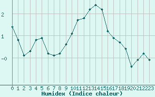 Courbe de l'humidex pour Bures-sur-Yvette (91)