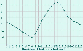 Courbe de l'humidex pour Le Mesnil-Esnard (76)