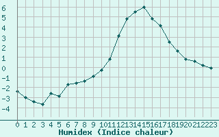 Courbe de l'humidex pour Lille (59)