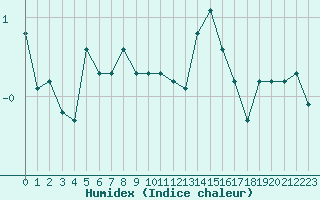 Courbe de l'humidex pour Saint-Laurent-du-Pont (38)