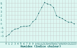 Courbe de l'humidex pour Melle (Be)